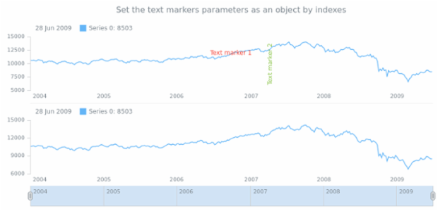 anychart.core.stock.Plot.textMarker set IndObj created by AnyChart Team