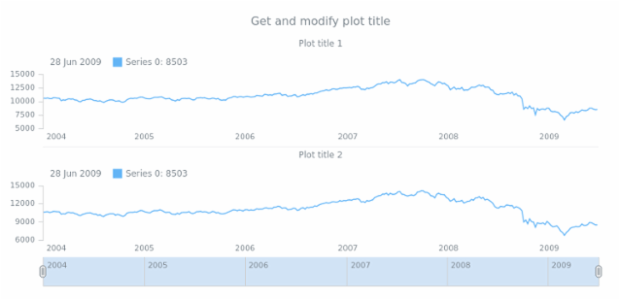 anychart.core.stock.Plot.title get created by AnyChart Team