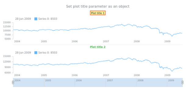 anychart.core.stock.Plot.title set asString created by AnyChart Team