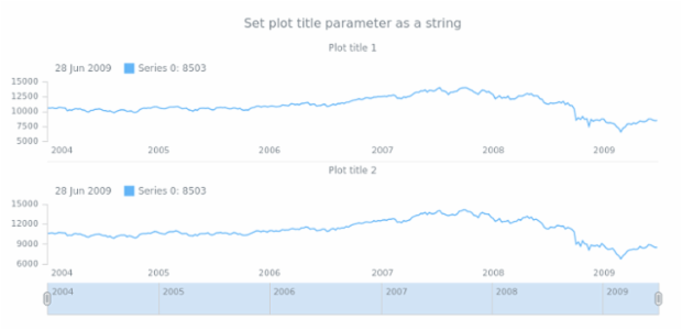anychart.core.stock.Plot.title set asString created by AnyChart Team