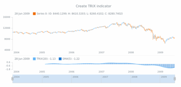 anychart.core.stock.Plot.trix created by AnyChart Team