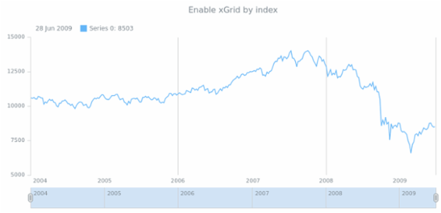 anychart.core.stock.Plot.xGrid set asIndexBool created by AnyChart Team