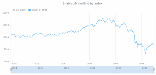 anychart.core.stock.Plot.xMinorGrid set asIndexBool created by AnyChart Team