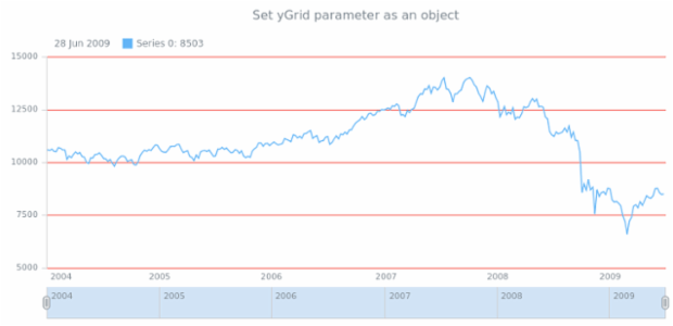 anychart.core.stock.Plot.yGrid set asObj created by AnyChart Team