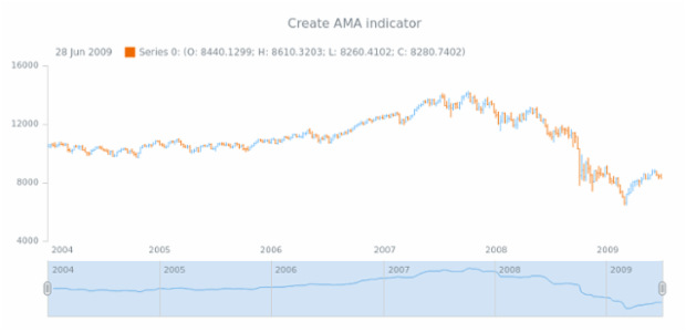 anychart.core.stock.Scroller.ama created by AnyChart Team