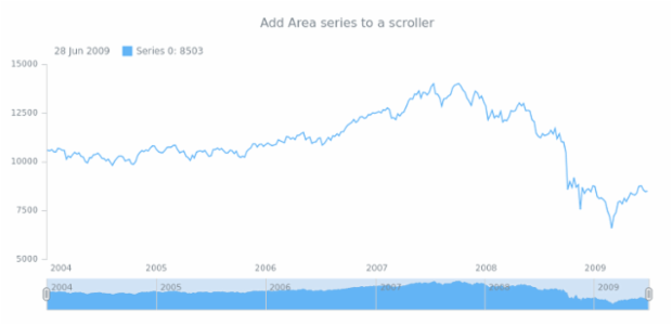 anychart.core.stock.Scroller.area created by AnyChart Team