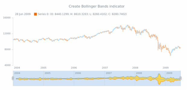 anychart.core.stock.Scroller.bbands created by AnyChart Team