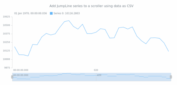 anychart.core.stock.Scroller.jumpLine csv created by AnyChart Team