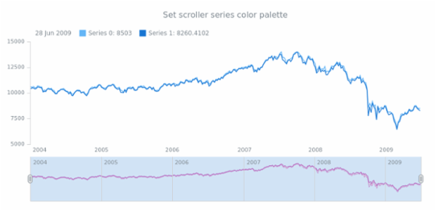 anychart.core.stock.Scroller.palette set asArray created by AnyChart Team
