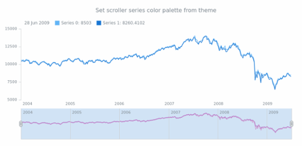 anychart.core.stock.Scroller.palette set asTheme created by AnyChart Team