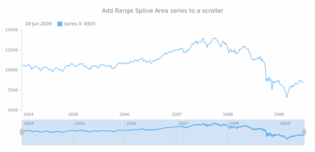 anychart.core.stock.Scroller.rangeSplineArea created by AnyChart Team