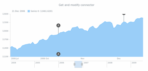 anychart.core.stock.eventMarkers.connector set created by AnyChart Team