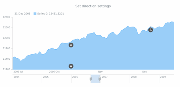 anychart.core.stock.eventMarkers.Group.direction set created by AnyChart Team