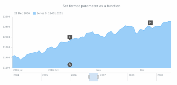 anychart.core.stock.eventMarkers.format set asFunc created by AnyChart Team