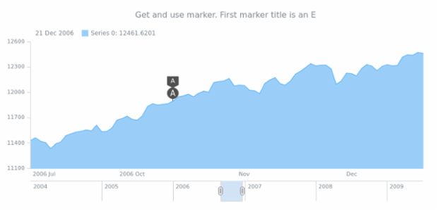 anychart.core.stock.eventMarkers.Group.getMarker created by AnyChart Team