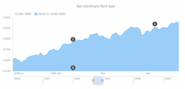 anychart.core.stock.eventMarkers.minFontSize created by AnyChart Team