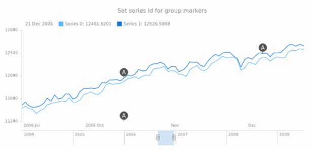 anychart.core.stock.eventMarkers.Group.seriesId set created by AnyChart Team