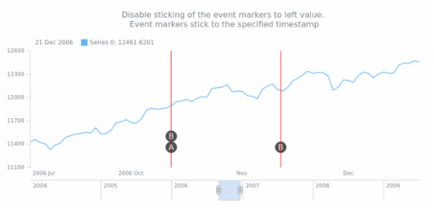 anychart.core.stock.eventMarkers.Group.stickToLeft created by AnyChart Team