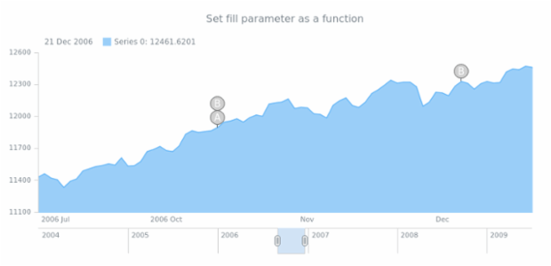 anychart.core.stock.eventMarkers.PlotController.fill set asFunc created by AnyChart Team
