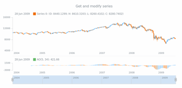 anychart.core.stock.indicators.AO.series get created by AnyChart Team