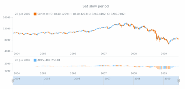 anychart.core.stock.indicators.AO.slowPeriod set created by AnyChart Team