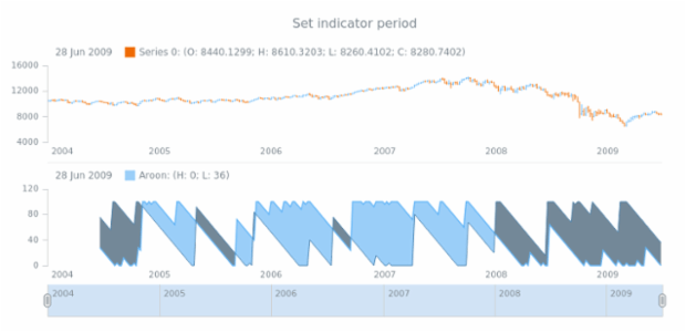 anychart.core.stock.indicators.Aroon.period set created by AnyChart Team