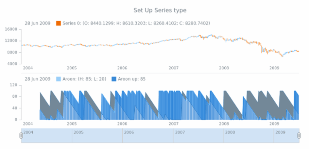 anychart.core.stock.indicators.Aroon.upSeries set created by AnyChart Team