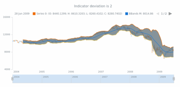 anychart.core.stock.indicators.BBands.deviation get created by AnyChart Team