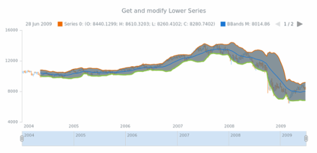 anychart.core.stock.indicators.BBands.lowerSeries get created by AnyChart Team