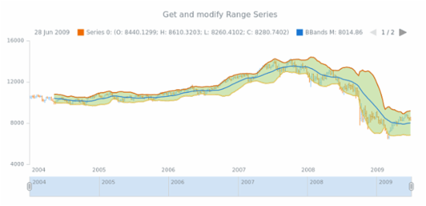 anychart.core.stock.indicators.BBands.rangeSeries get created by AnyChart Team