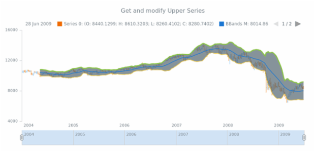 anychart.core.stock.indicators.BBands.upperSeries get created by AnyChart Team