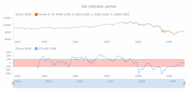 anychart.core.stock.indicators.CCI.period set created by AnyChart Team
