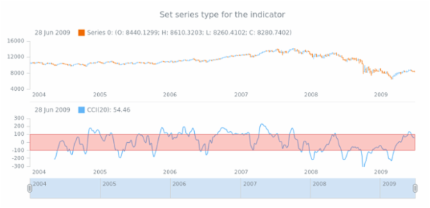 anychart.core.stock.indicators.CCI.series set created by AnyChart Team