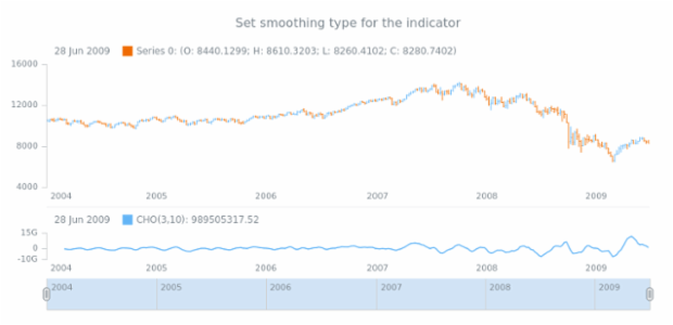 anychart.core.stock.indicators.CHO.maType set created by AnyChart Team