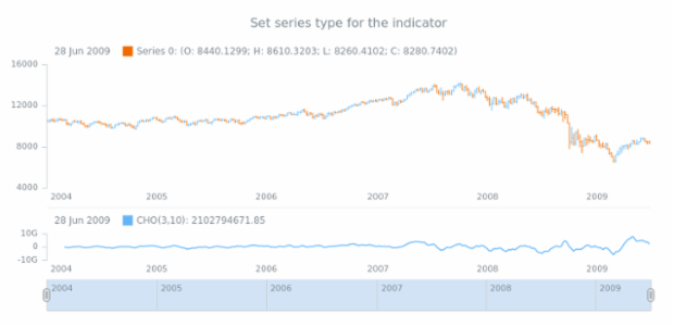 anychart.core.stock.indicators.CHO.series set created by AnyChart Team