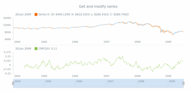 anychart.core.stock.indicators.CMF.series get created by AnyChart Team