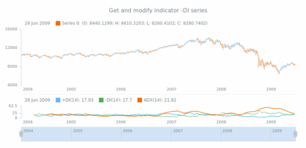 anychart.core.stock.indicators.DMI.ndiSeries get created by AnyChart Team