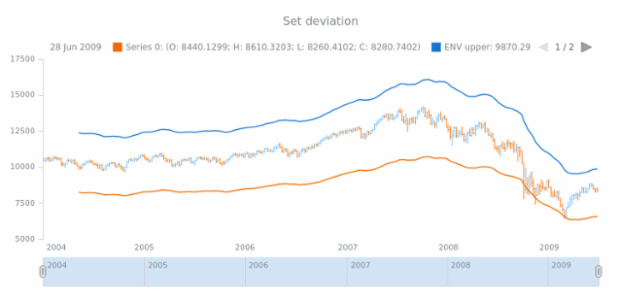 anychart.core.stock.indicators.ENV.deviation set created by AnyChart Team