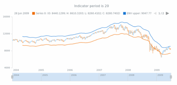 anychart.core.stock.indicators.ENV.period get created by AnyChart Team