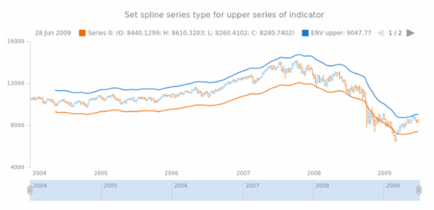 anychart.core.stock.indicators.ENV.upperSeries set created by AnyChart Team