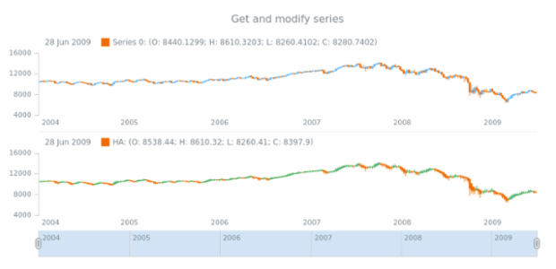 anychart.core.stock.indicators.HA.series get created by AnyChart Team