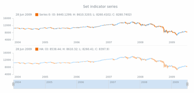 anychart.core.stock.indicators.HA.series set created by AnyChart Team