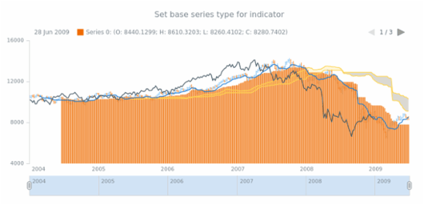 anychart.core.stock.indicators.IKH.baseSeries set created by AnyChart Team