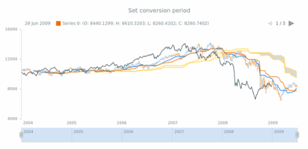 anychart.core.stock.indicators.IKH.conversionPeriod set created by AnyChart Team