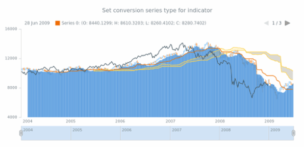 anychart.core.stock.indicators.IKH.conversionSeries set created by AnyChart Team