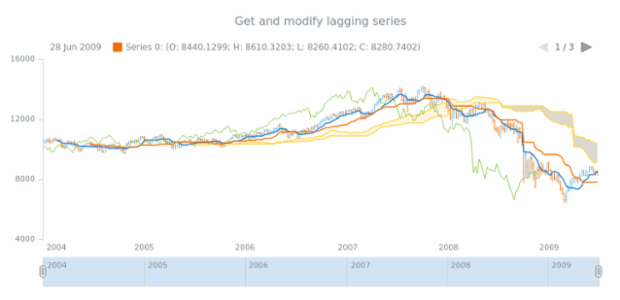 anychart.core.stock.indicators.IKH.laggingSeries get created by AnyChart Team