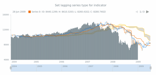 anychart.core.stock.indicators.IKH.laggingSeries set created by AnyChart Team