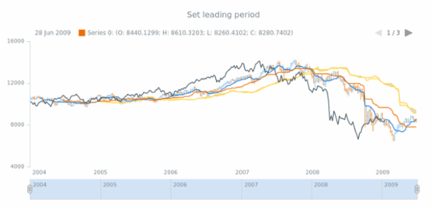anychart.core.stock.indicators.IKH.leadingPeriod set created by AnyChart Team