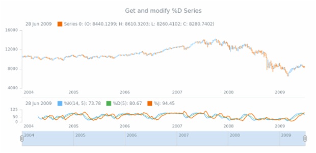 anychart.core.stock.indicators.KDJ.dSeries get created by AnyChart Team