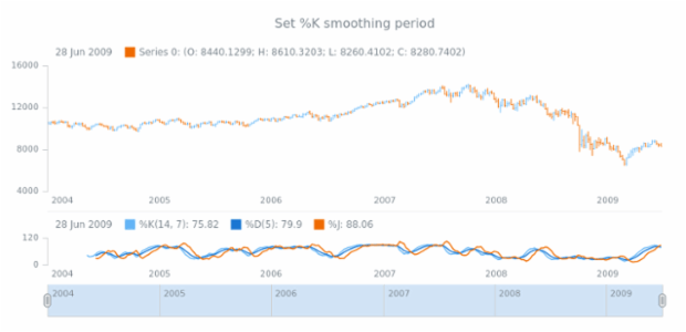 anychart.core.stock.indicators.KDJ.kMAPeriod set created by AnyChart Team